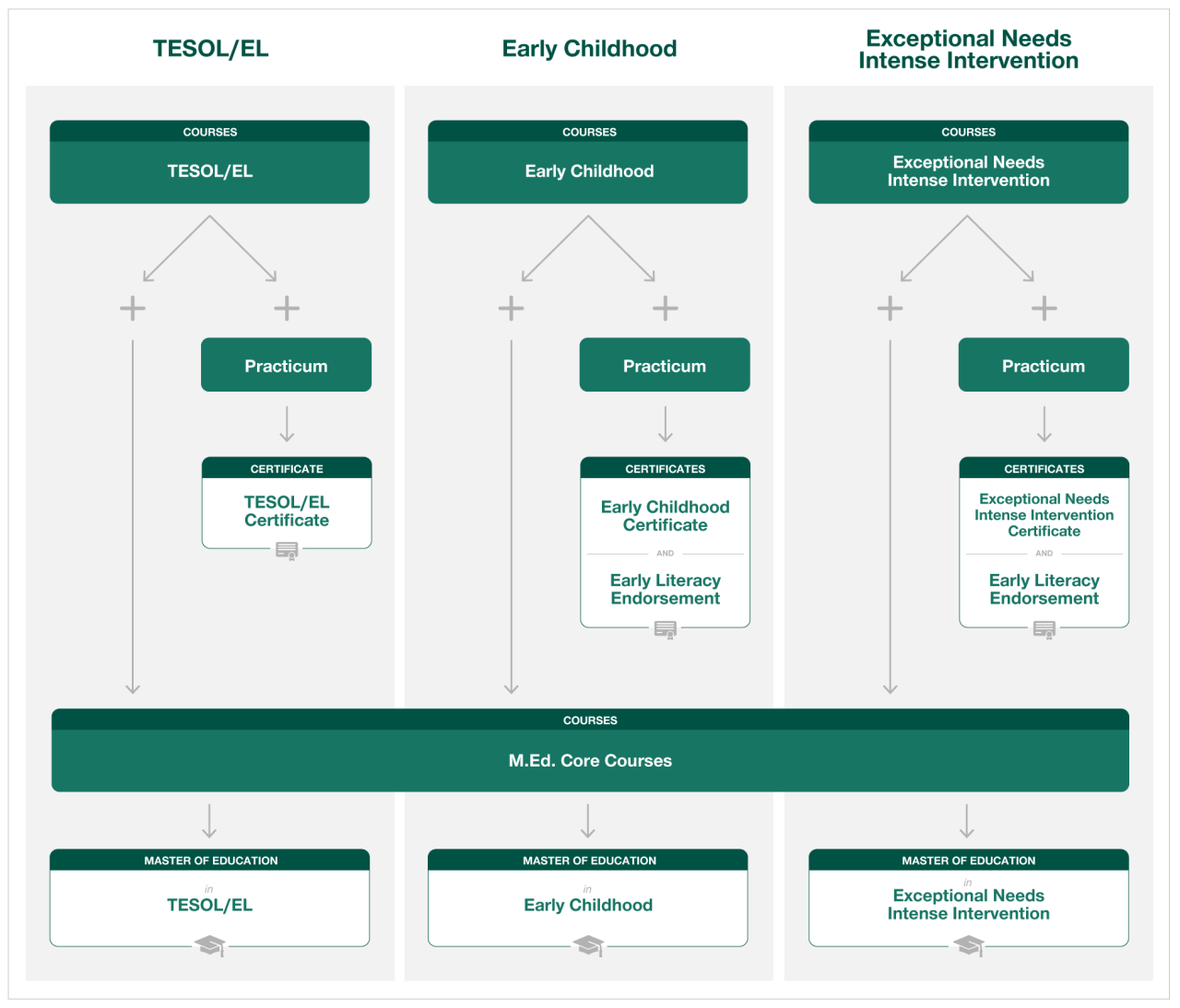 A flowchart which depicts the Master of Education degrees and certificates